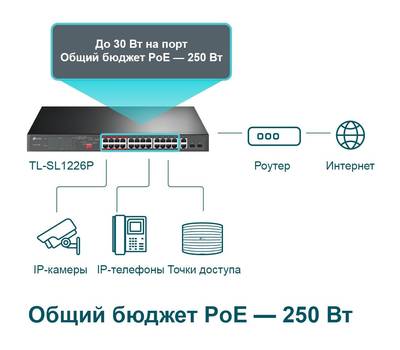 Коммутатор TP-LINK TL-SL1226P 24x100Mb 2G 24PoE+ 250W неуправляемый