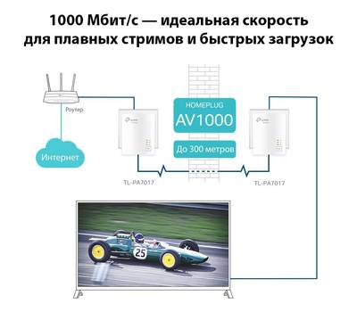 Сетевой адаптер TP-LINK TL-PA7017 KIT