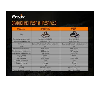 Фонарь налобный Fenix HP25RV20