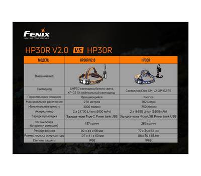 Фонарь налобный Fenix HP30RV20